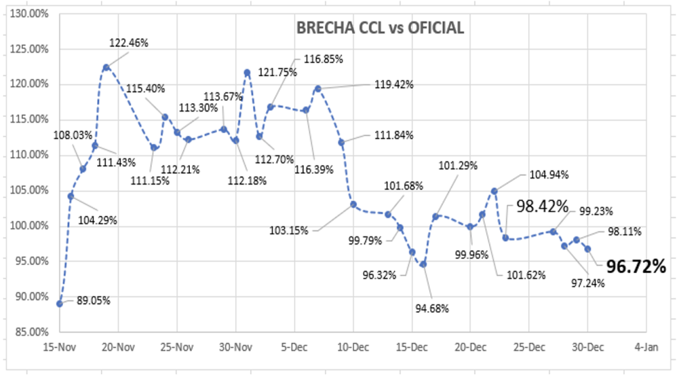 Variación de las cotizaciones del dólar al 31 de diciembre 2021