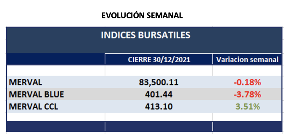 Indices bursátiles - Evolución semanal al 31 de diciembre 2021