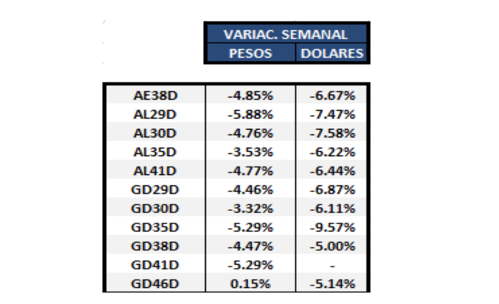 Bonos argentinos en dolares al 7 de enero 2022