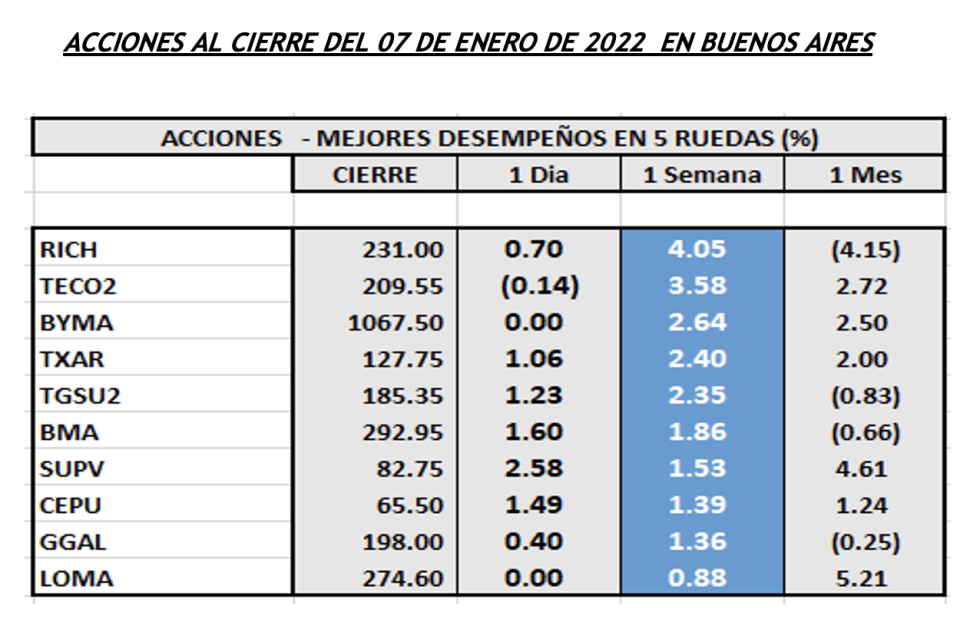 Indices bursátiles- Acciones de mejor desempeño al 7 de enero 2022