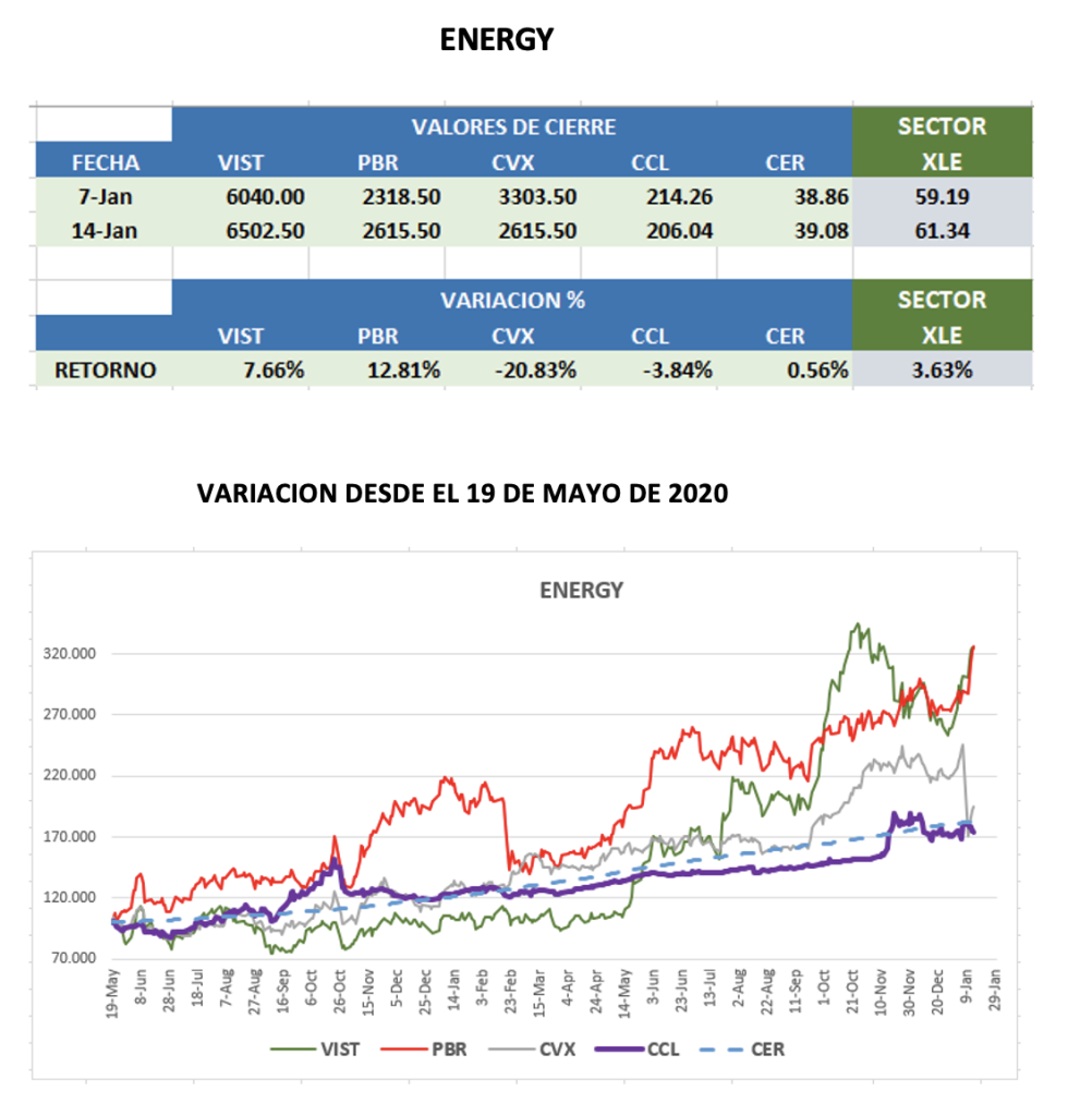 CEDEARs - Evolución semanal al 14 de enero 2022