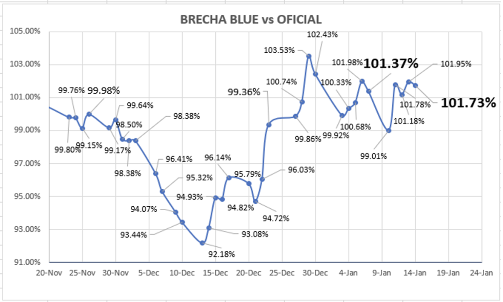 Evolución de las cotizaciones del dólar al 14 de enero 2022