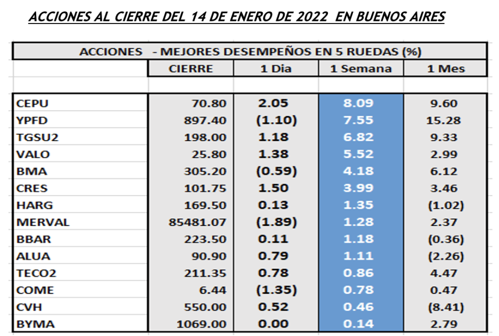 Indices bursátiles - Acciones de mejor desempeño al 14 de enero 2022