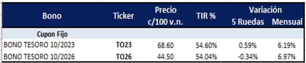 Bonos argentinos emitidos en pesos al 21 de enero 2022