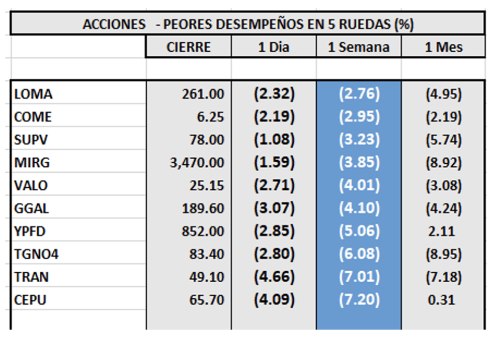 Indices bursátiles - Acciones de peor desempeño al 21 de enero 2022