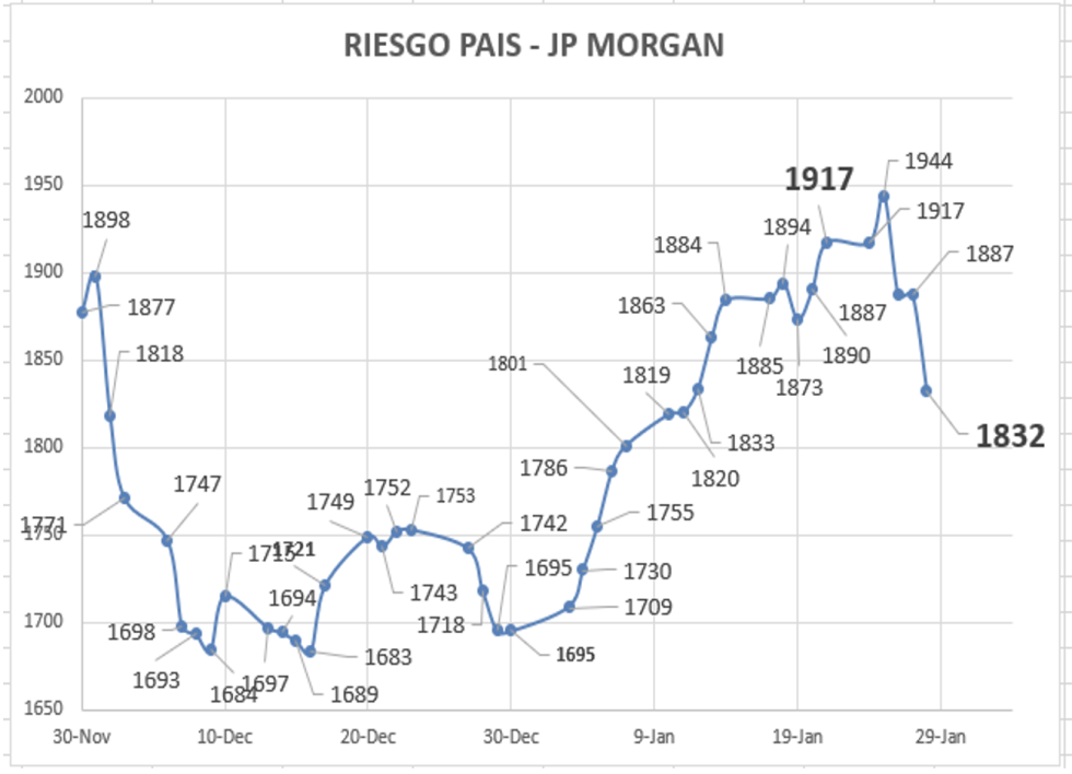 Indice de Riesgo País al 28 de enero 2022