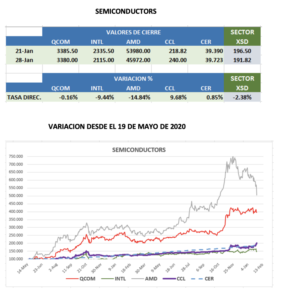 CEDEARs - Evolución semanal al 28 de enero 2022