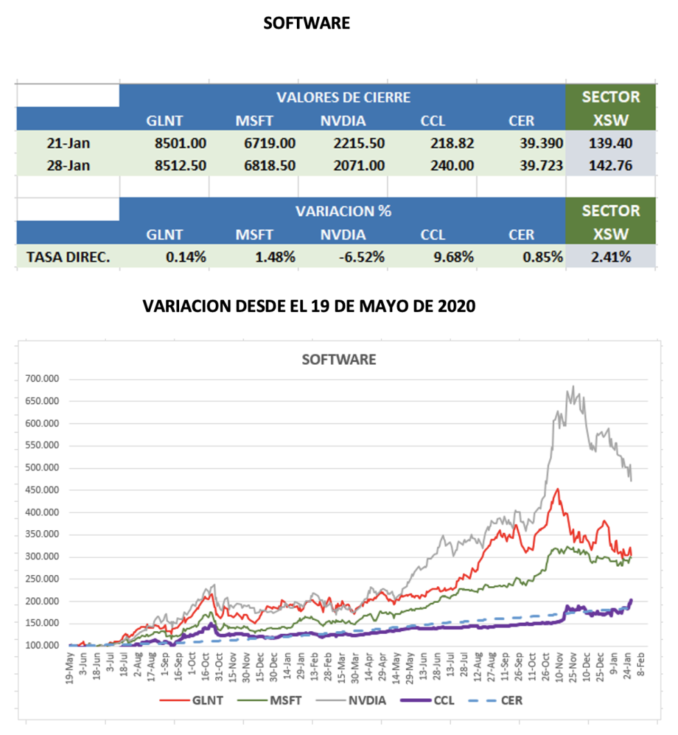 CEDEARs - Evolución semanal al 28 de enero 2022