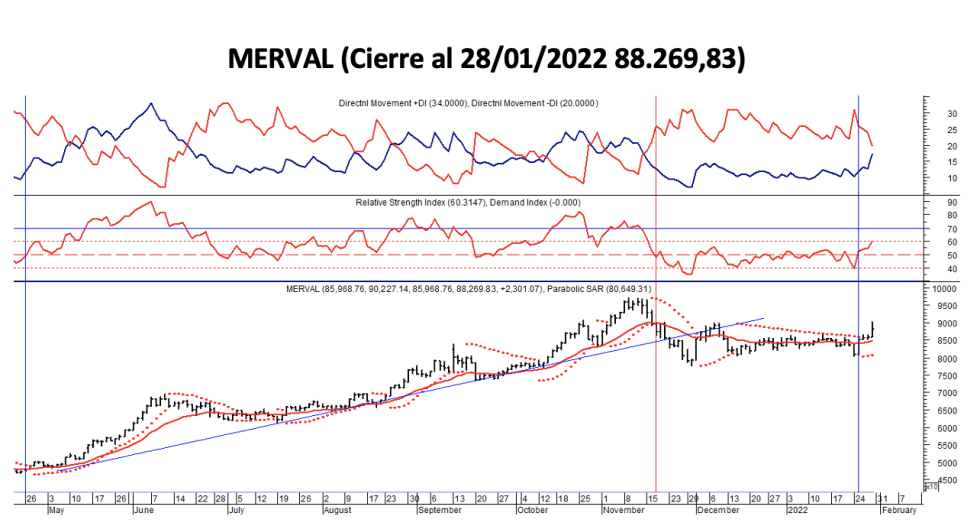 Indices bursátiles - MERVAL al 28 de enero 2022