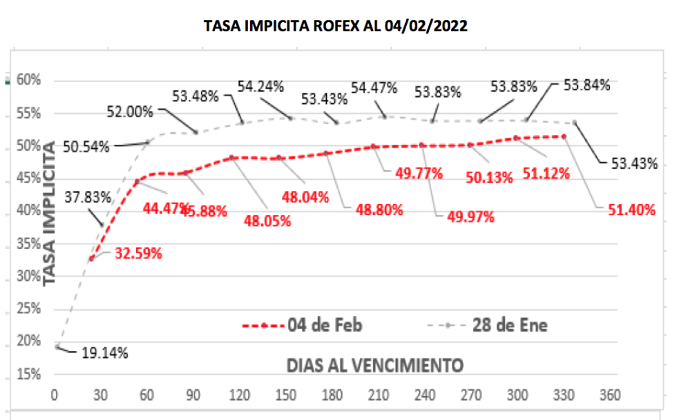 Evolución de las cotizaciones del dólar al 4 de febrero 2022