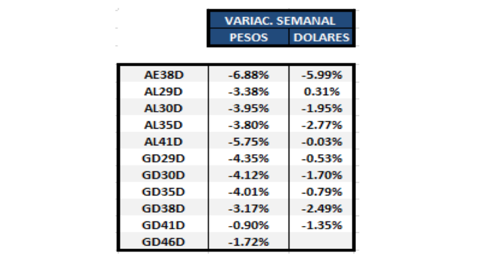 Bonos argentinos en dólares al 4 de febrero 2022