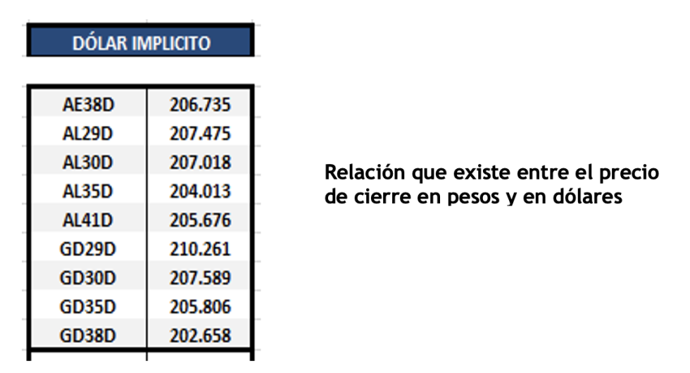 Bonos argentinos en dolares al 11 de febrero 2022