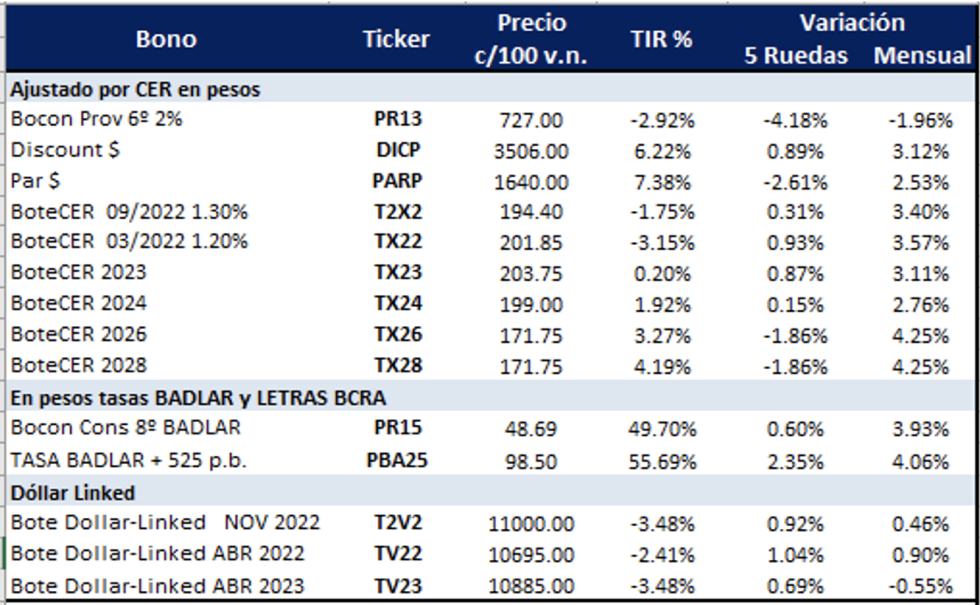 Bonos argentinos en pesos al 11 de febrero 2022