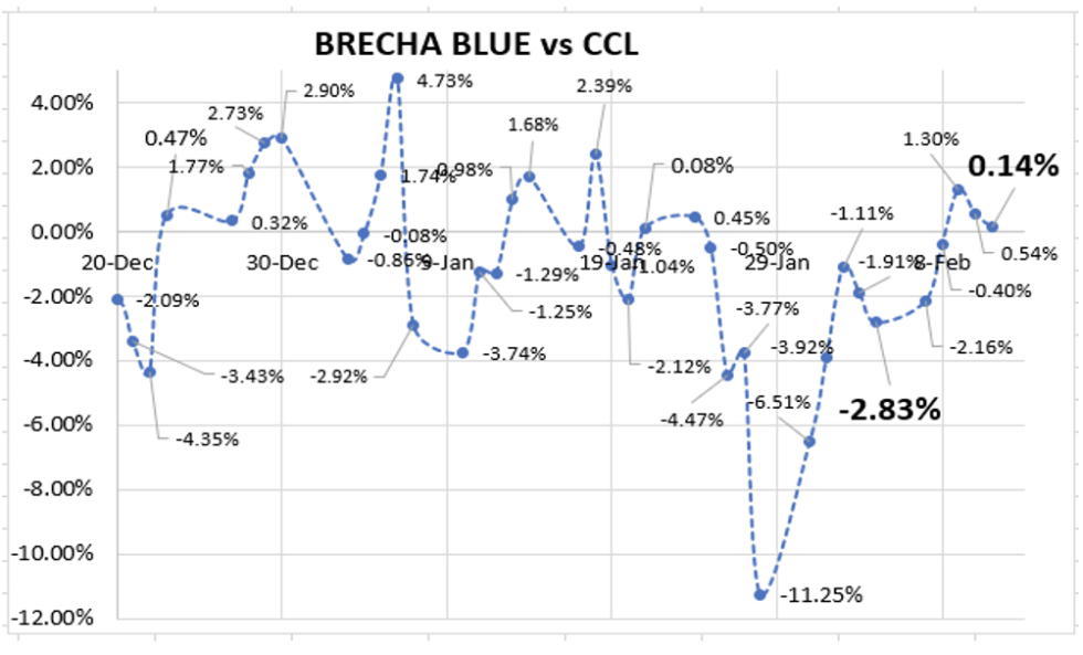 Evolución de las cotizaciones del dólar al 11 de febrero 2022