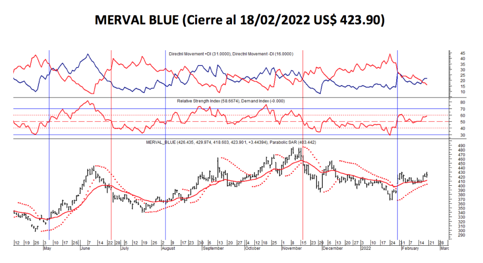 Indices bursátiles - MERVAL blue al 18 de febrero 2022