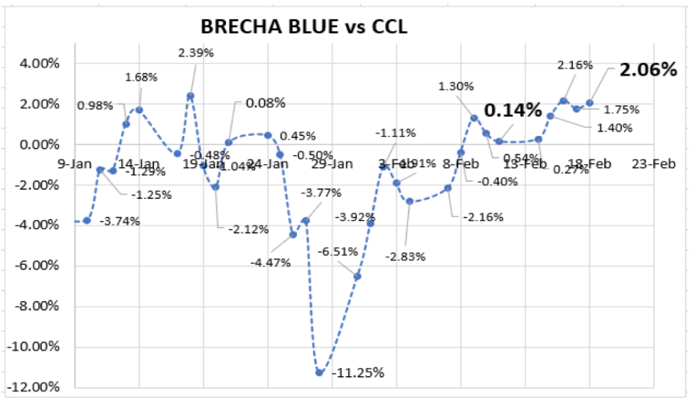 Evolución de las cotizaciónes del dólar al 18 de febrero 2022