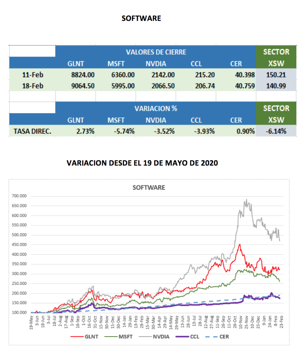 CEDEARs - Evolución semanal al 18 de febrero 2022