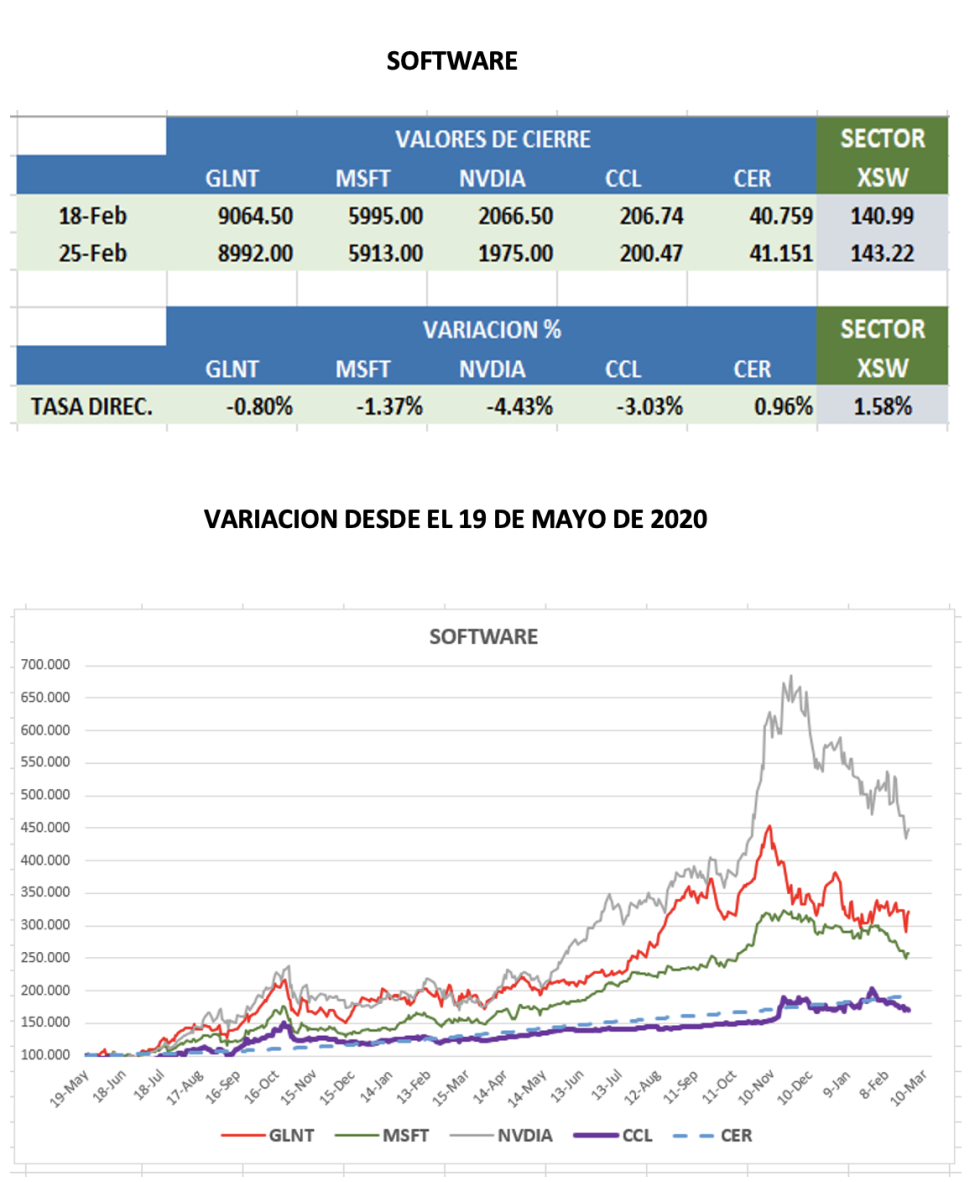 CEDEARS - Evolución semanal al 25 de febrero 2022