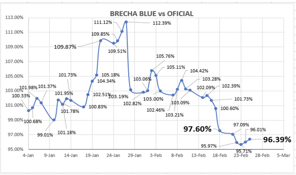 Evolución de las cotizaciones del dólar al 25 de febrero 2022