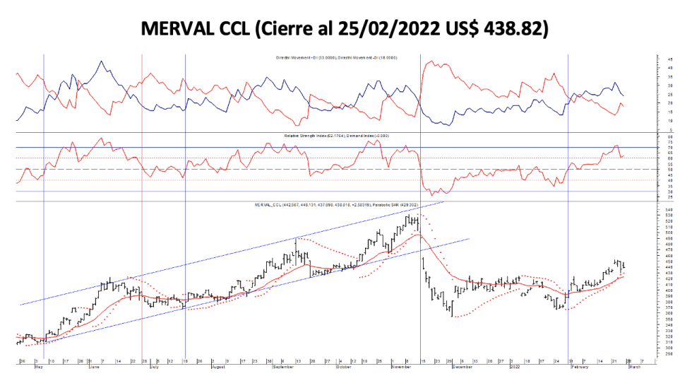 Indices bursátiles - MERVAL CCL al 25 de febrero 2022