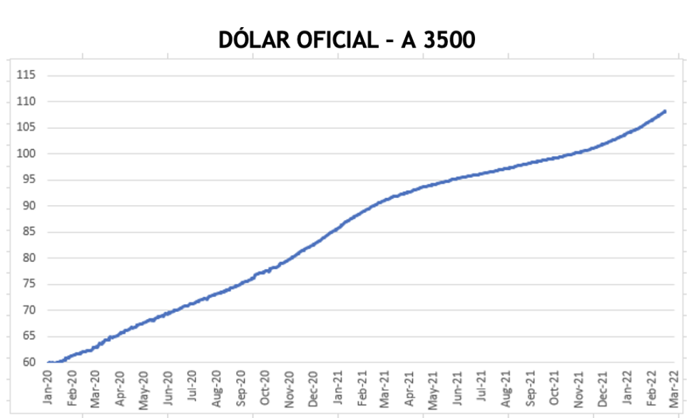 Evolución de las cotizaciones del dólar al 4 de marzo 2022