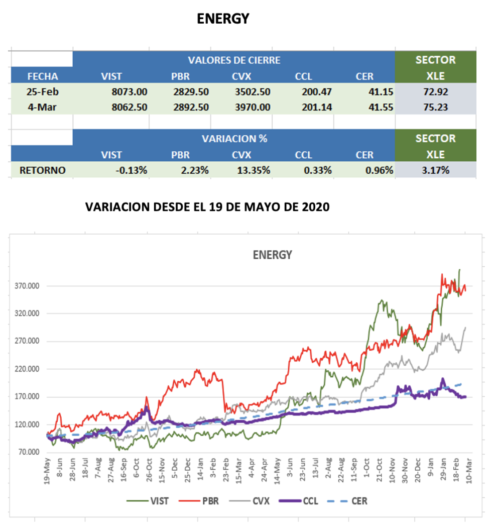 CEDEARs - Evolución semanal al 4 de marzo 2022