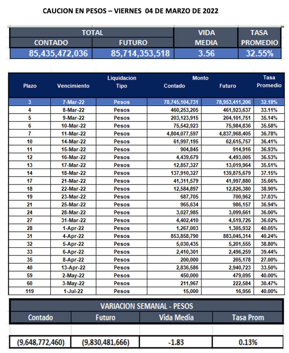 Cauciones bursátiles en pesos al 4 de marzo 2022