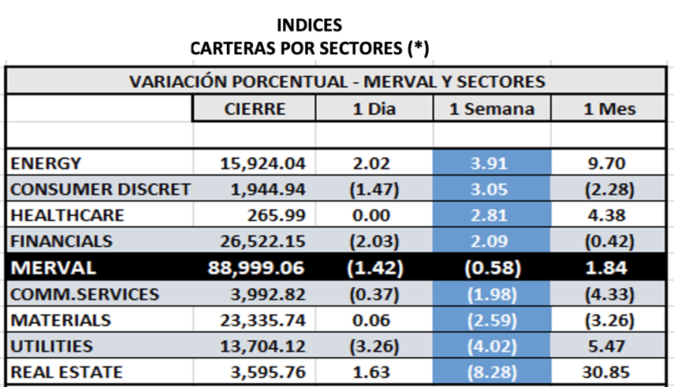 Indices bursátiles - Merval por sectores al 11 de marzo 2022