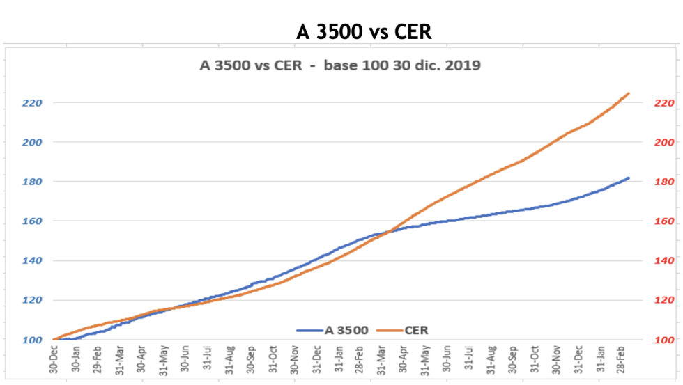 Evolución de las cotizaciones del dólar al 11 de marzo 2022