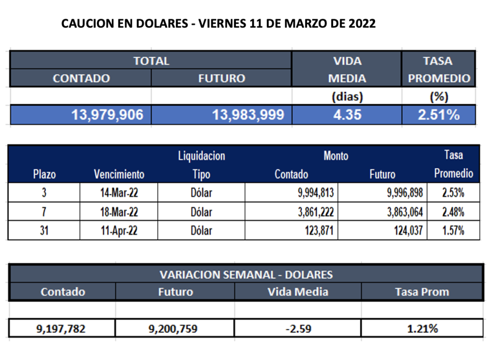 Cauciones bursátiles en dolares al 11 de marzo 2022