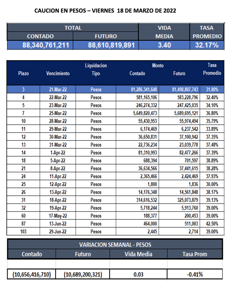 Cauciones bursátiles en pesos al 18 de marzo 2022