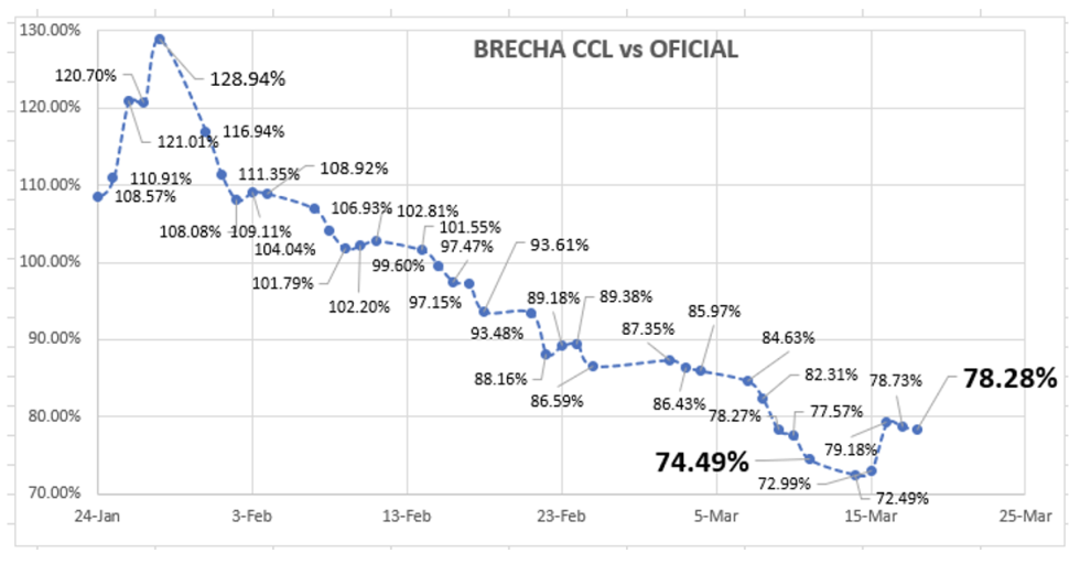 Evolución de las cotizaciones del dólar al 18 de marzo 2022