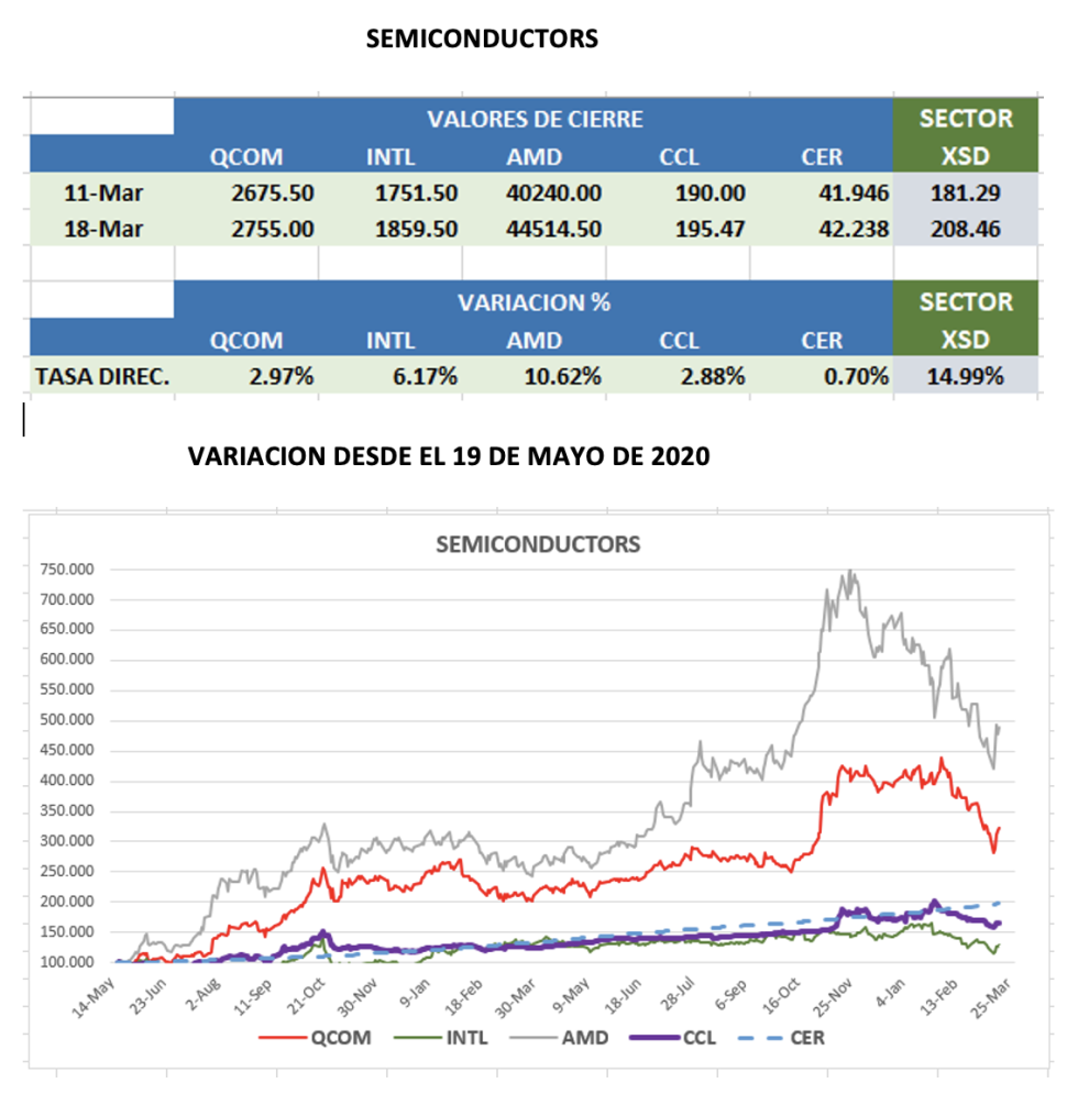 CEDEARs - Evolución semanal al 18 de marzo 2022