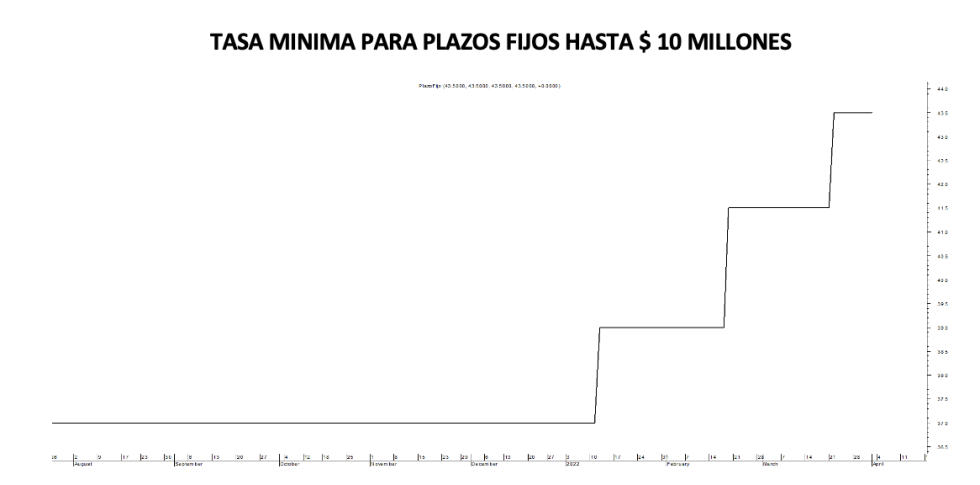 Tasa mínima de plazos fijos al 1ro de abril 2022