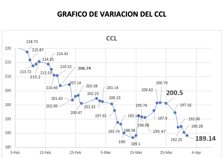 Variacion semanal del índice CCL al 1ro de abril 2022