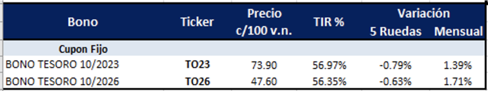 Bonos argentinos en pesos al 8 de abril 2022