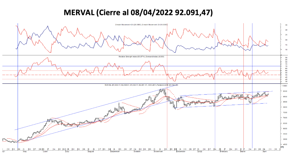 Indices bursátiles - MERVAL al 8 de abril 2022