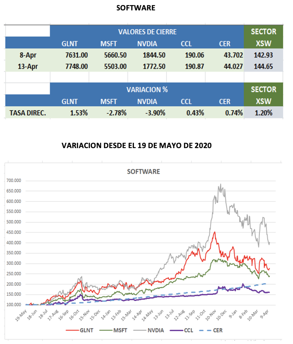 CEDEARs - Evolución semanal al 13 de abril 2022