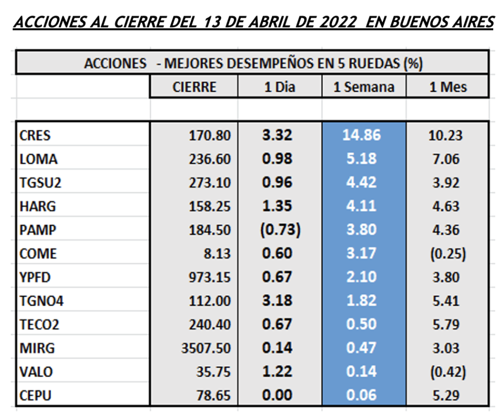 Indices bursátiles - Acciones de mejor desempeño 13 de abril 2022