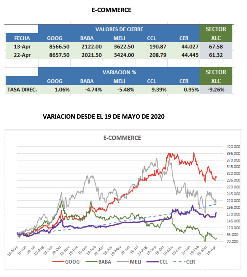 CEDEARs - Evolución semanal al 222 de abril 2022