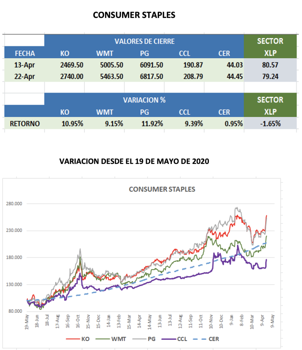 CEDEARs - Evolución semanal al 222 de abril 2022