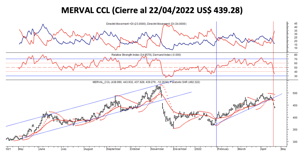 Indices bursátiles - MERVAL CCL al 22 de abril 2022