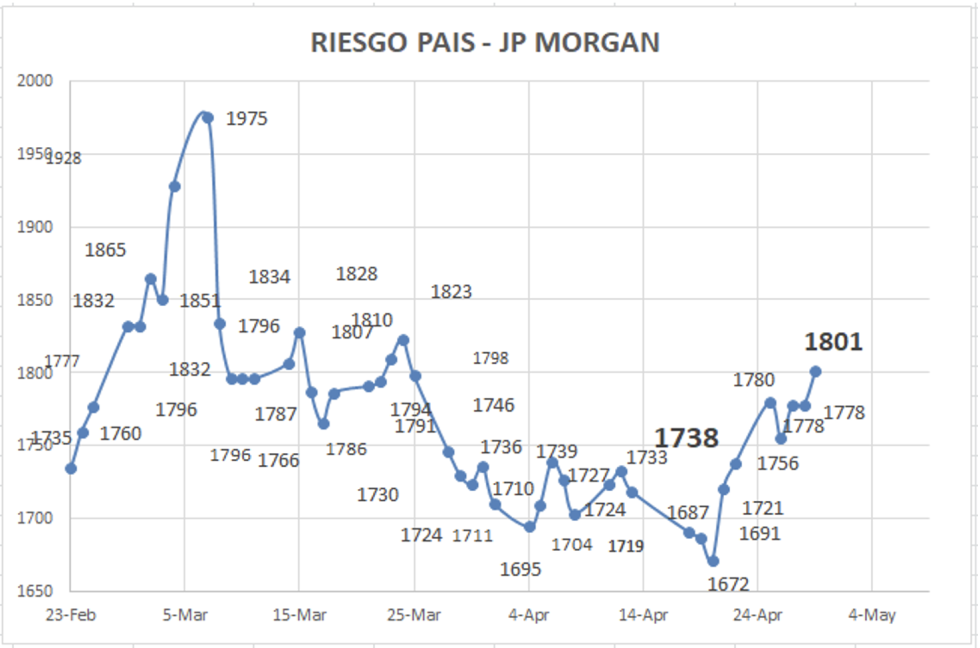 Indice de Riesgo País al 29 de abril 2022