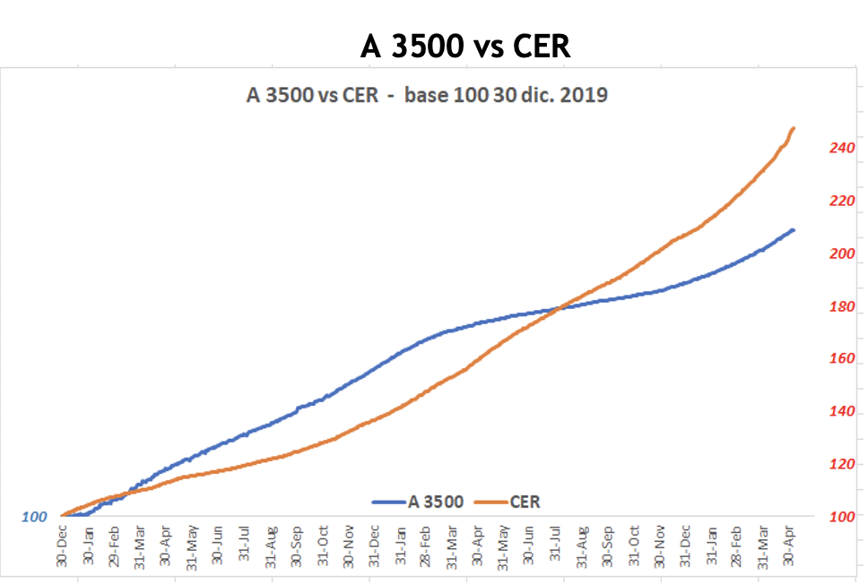 Evolución de las cotizaciones del dólar al 6 de mayo 2022