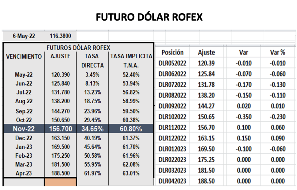 Evolución de las cotizaciones del dólar al 6 de mayo 2022