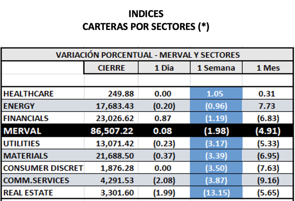 Indices bursátiles - MERVAL por sectores al 6 de mayo 2022