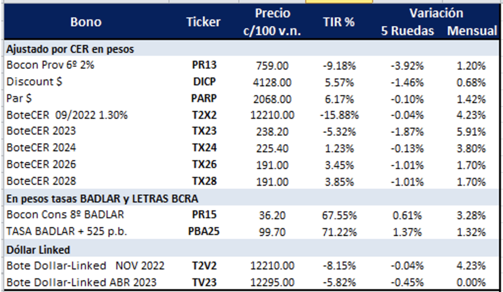 Bonos argentinos en pesos al 13 de mayo 2022