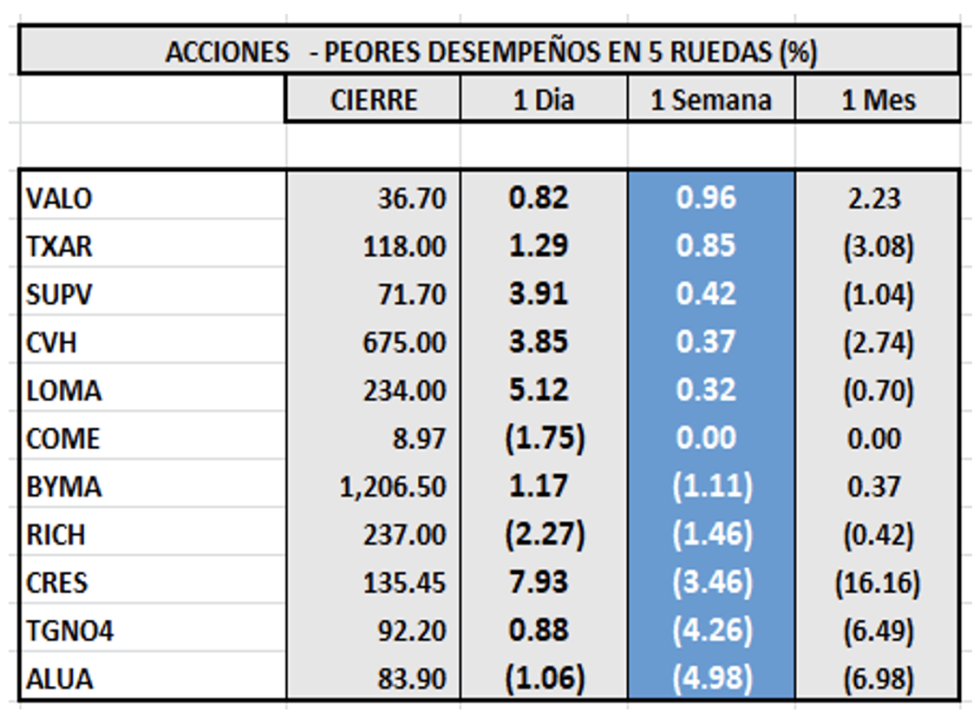 Indices Bursátiles - Acciones de peor desempeño al 13 de mayo 2022