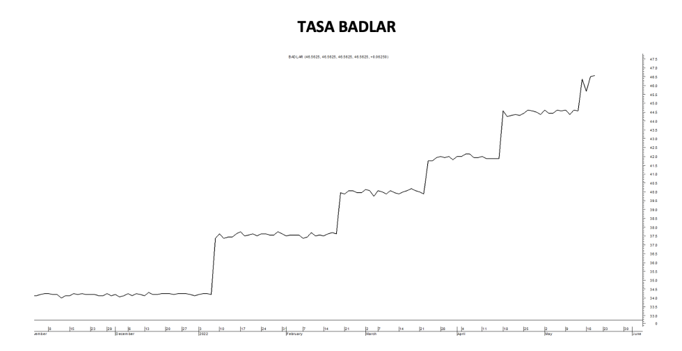 Tasa Badlar al 20 de mayo 2022