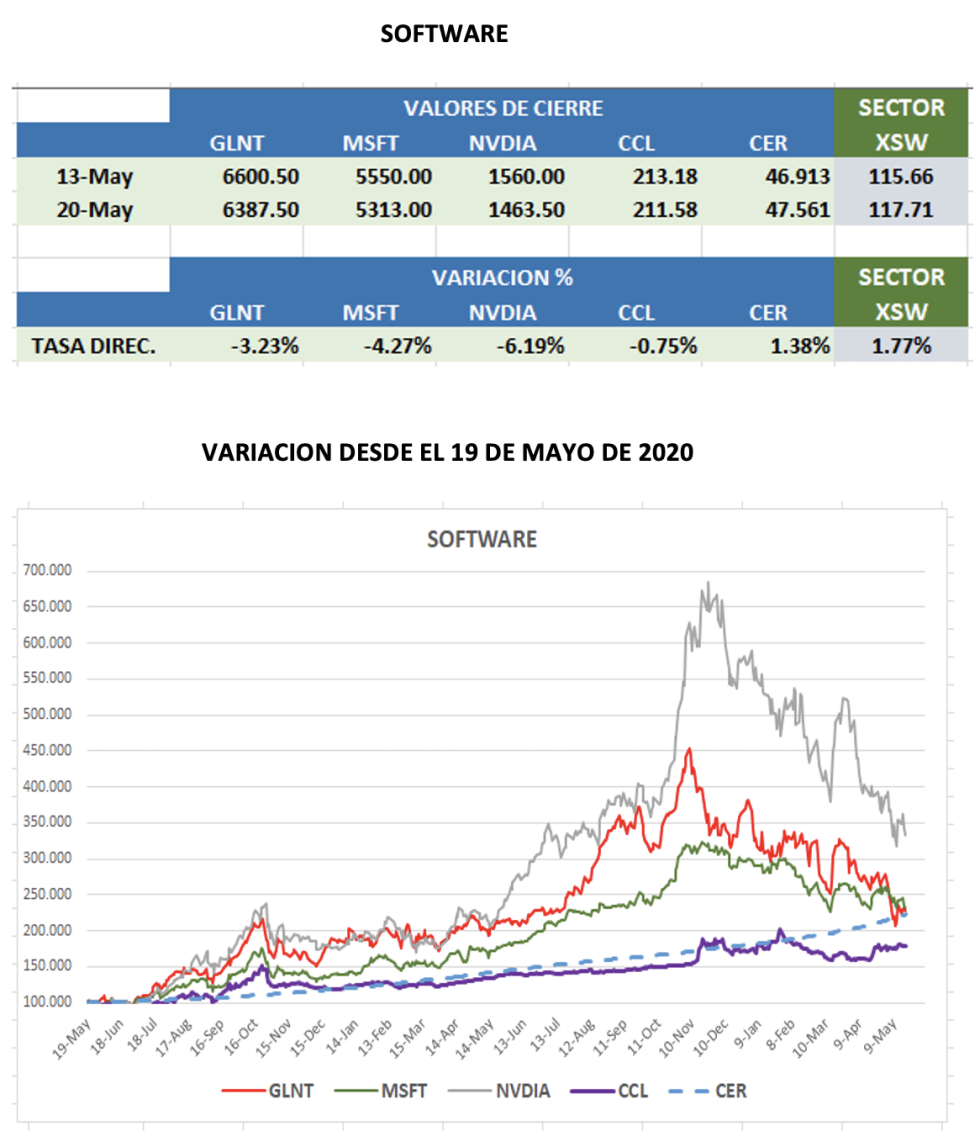 CEDEARs - Evolución semanal al 20 de mayo 2022